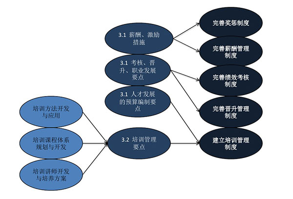 制度設計的主要步驟和節(jié)點