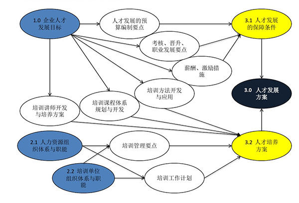 制定規(guī)劃方案的步驟和節(jié)點