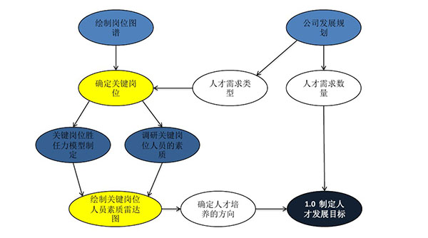 制定人才發(fā)展目標的步驟和節(jié)點